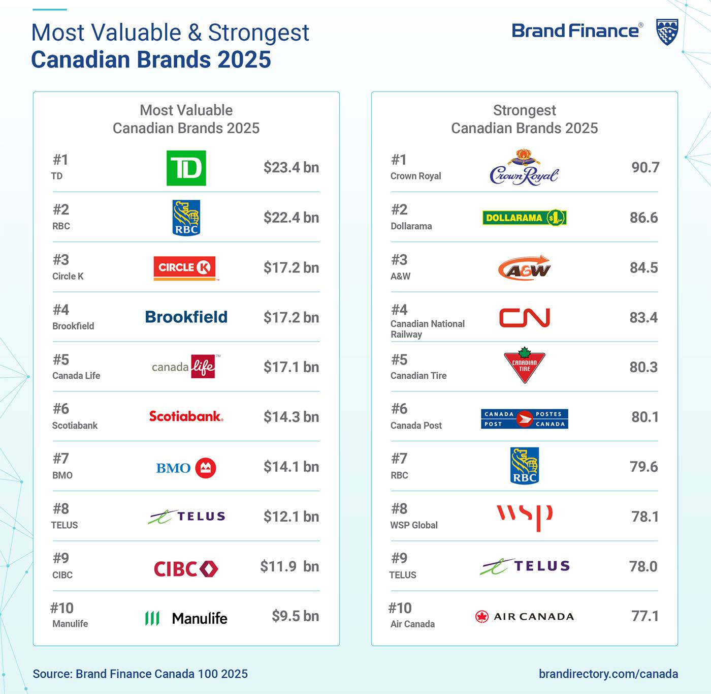 top canadian brands